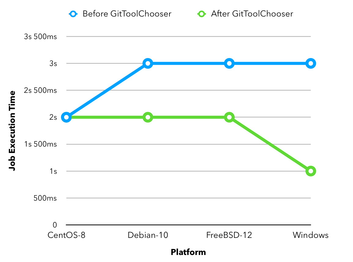 Minor performance enhancements git minor perf