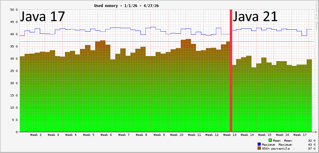 2026 05 08 JVM upgrade January to April diff