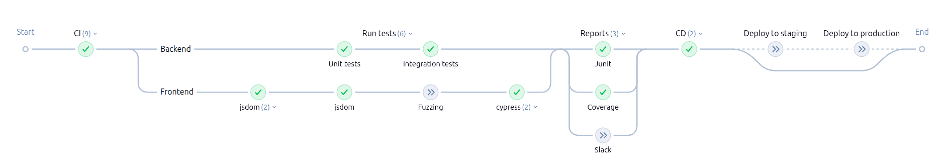 A complex nested pipeline using the column layout
