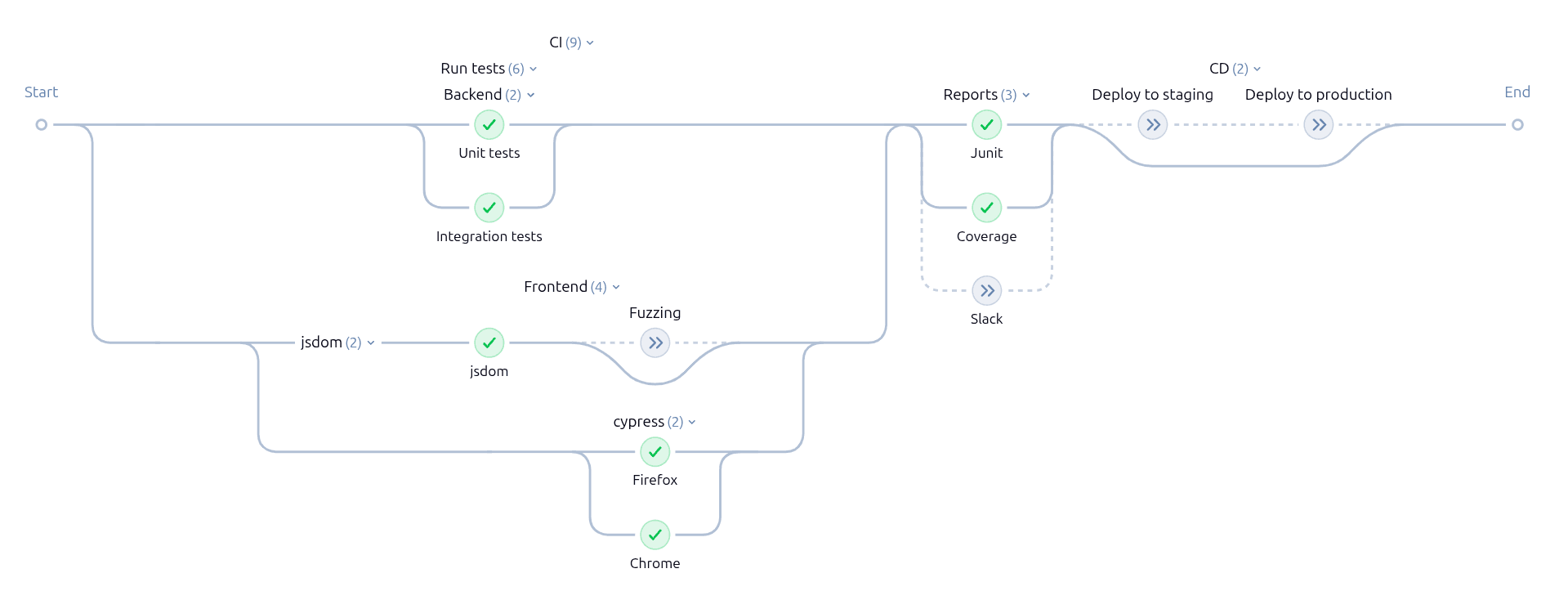 Nested layout for pipeline graph view