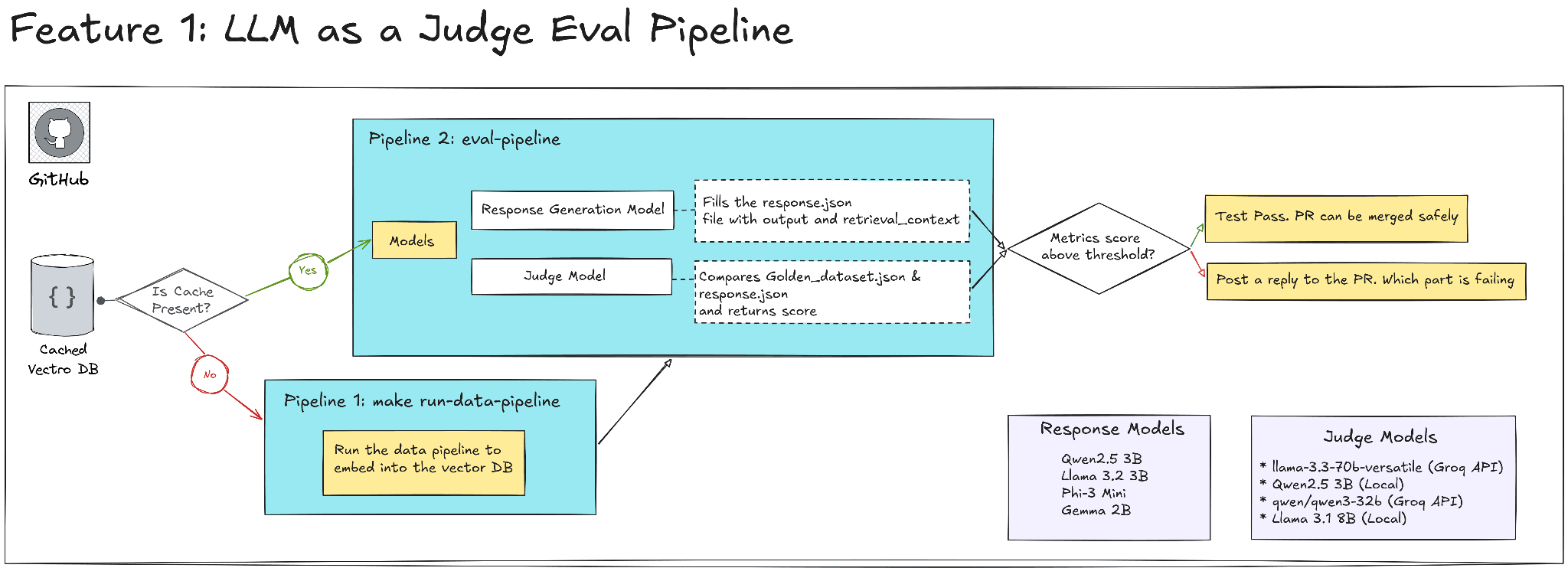 Eval Pipeline Architecture